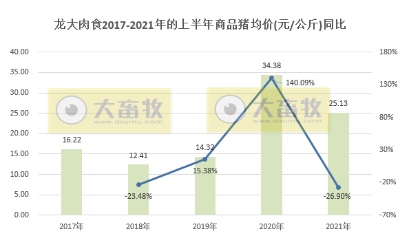 龙大肉食：因储备后备猪6月生猪销量环比下降51%，单头生猪均重创历史新高，上半年生猪销量同比增长95%
