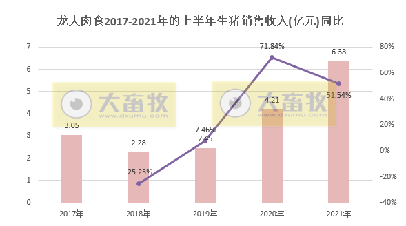 龙大肉食：因储备后备猪6月生猪销量环比下降51%，单头生猪均重创历史新高，上半年生猪销量同比增长95%
