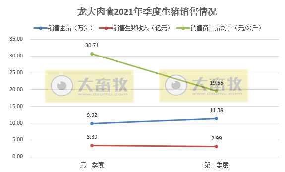 龙大肉食：因储备后备猪6月生猪销量环比下降51%，单头生猪均重创历史新高，上半年生猪销量同比增长95%
