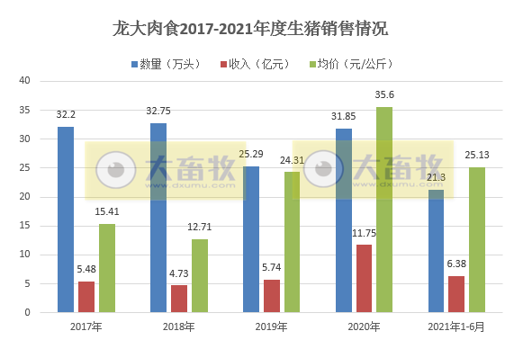 龙大肉食：因储备后备猪6月生猪销量环比下降51%，单头生猪均重创历史新高，上半年生猪销量同比增长95%