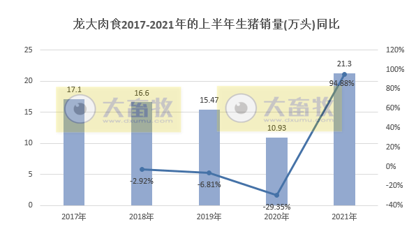 龙大肉食：因储备后备猪6月生猪销量环比下降51%，单头生猪均重创历史新高，上半年生猪销量同比增长95%