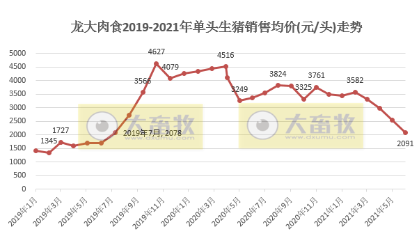 龙大肉食：因储备后备猪6月生猪销量环比下降51%，单头生猪均重创历史新高，上半年生猪销量同比增长95%