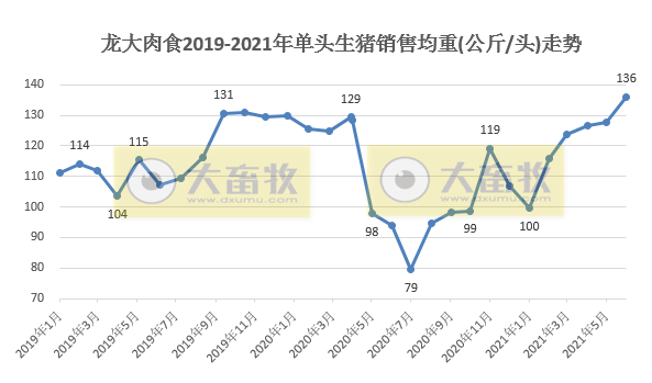 龙大肉食：因储备后备猪6月生猪销量环比下降51%，单头生猪均重创历史新高，上半年生猪销量同比增长95%