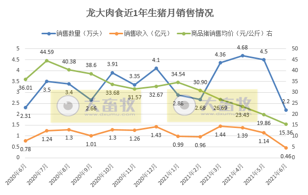 龙大肉食：因储备后备猪6月生猪销量环比下降51%，单头生猪均重创历史新高，上半年生猪销量同比增长95%