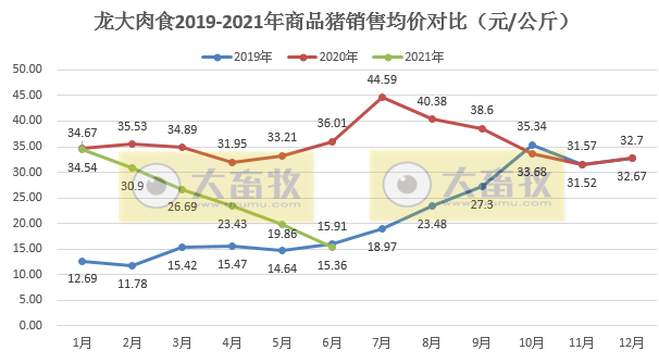 龙大肉食：因储备后备猪6月生猪销量环比下降51%，单头生猪均重创历史新高，上半年生猪销量同比增长95%