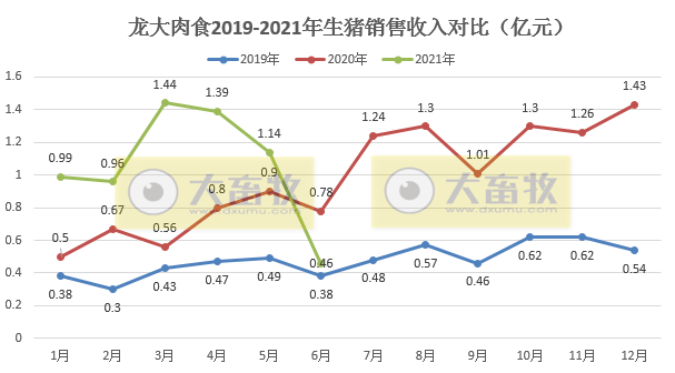 龙大肉食：因储备后备猪6月生猪销量环比下降51%，单头生猪均重创历史新高，上半年生猪销量同比增长95%