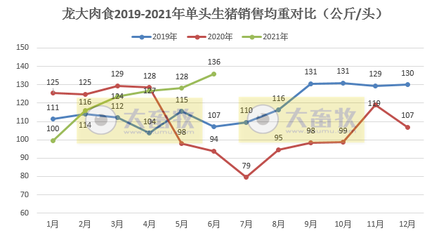龙大肉食：因储备后备猪6月生猪销量环比下降51%，单头生猪均重创历史新高，上半年生猪销量同比增长95%