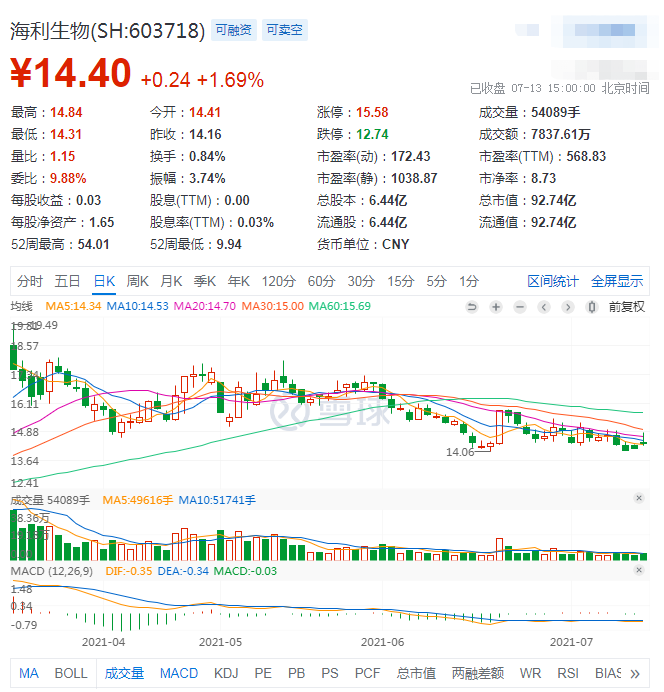 海利生物：上半年净利润预增1371.5%-1544.61%，子公司杨凌金海已恢复生产
