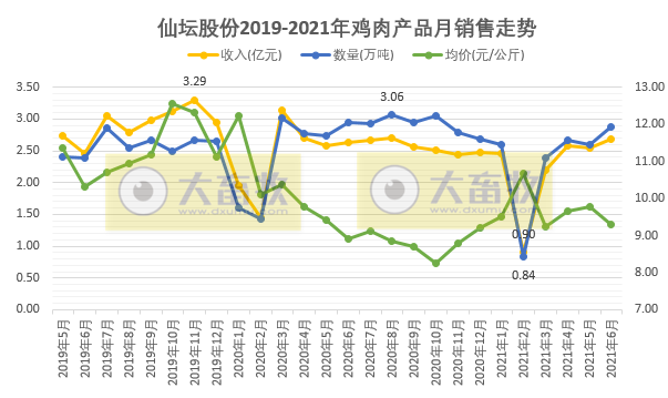 仙坛股份：6月鸡肉产品量涨价跌，上半年净利润预计最高减少60%