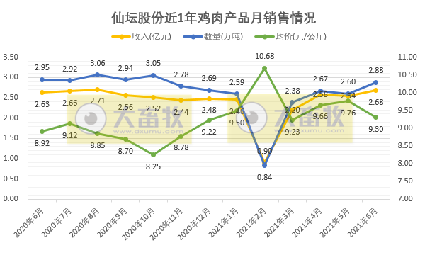 仙坛股份：6月鸡肉产品量涨价跌，上半年净利润预计最高减少60%