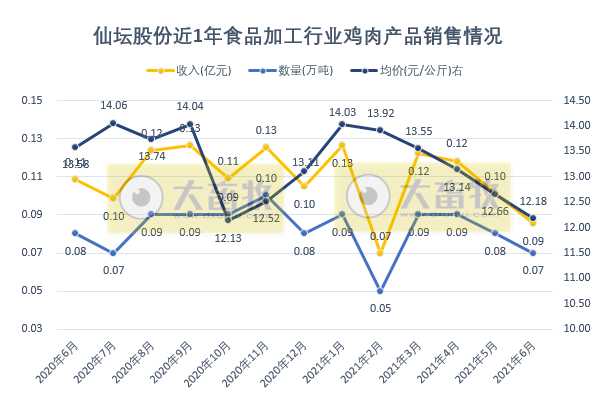 仙坛股份：6月鸡肉产品量涨价跌，上半年净利润预计最高减少60%