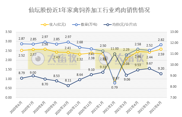 仙坛股份：6月鸡肉产品量涨价跌，上半年净利润预计最高减少60%