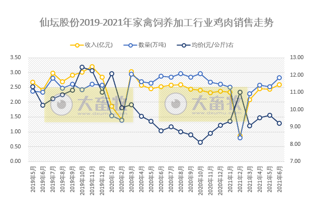 仙坛股份：6月鸡肉产品量涨价跌，上半年净利润预计最高减少60%