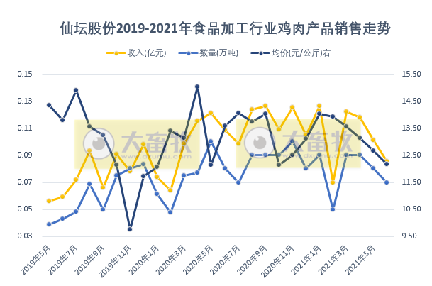 仙坛股份：6月鸡肉产品量涨价跌，上半年净利润预计最高减少60%