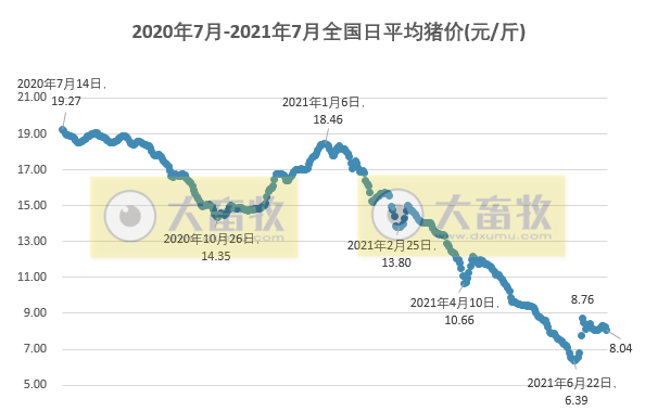 2021.7.14-今日猪价一片绿油油，仔猪价格连跌16周，可否补栏？龙大肉食6月生猪销量环比下跌51%，海利生物上半年净利预增1500%