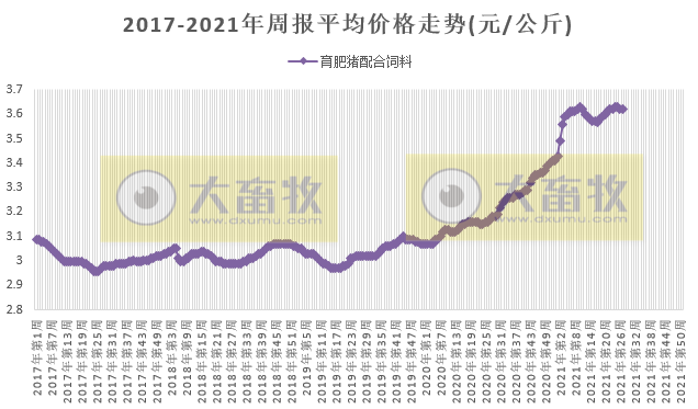 2021年7月第2周禽畜产品和饲料集贸市场价格情况