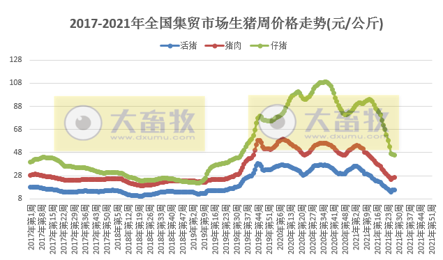 2021年7月第2周禽畜产品和饲料集贸市场价格情况