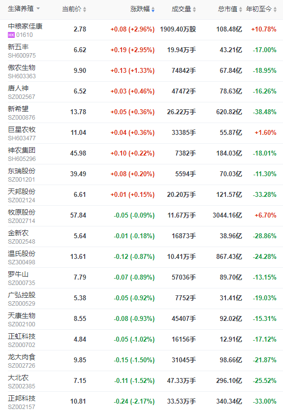 2021.7.14-今日猪价一片绿油油，仔猪价格连跌16周，可否补栏？龙大肉食6月生猪销量环比下跌51%，海利生物上半年净利预增1500%