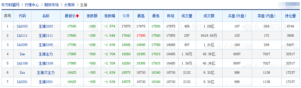 2021.7.14-今日猪价一片绿油油，仔猪价格连跌16周，可否补栏？龙大肉食6月生猪销量环比下跌51%，海利生物上半年净利预增1500%