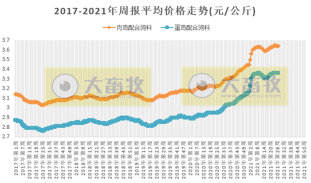 2021年7月第2周禽畜产品和饲料集贸市场价格情况
