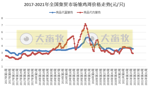 2021年7月第2周禽畜产品和饲料集贸市场价格情况