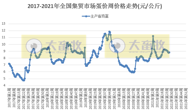 2021年7月第2周禽畜产品和饲料集贸市场价格情况