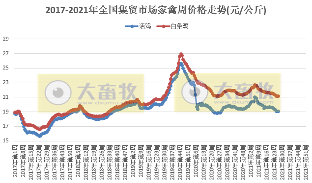 2021年7月第2周禽畜产品和饲料集贸市场价格情况