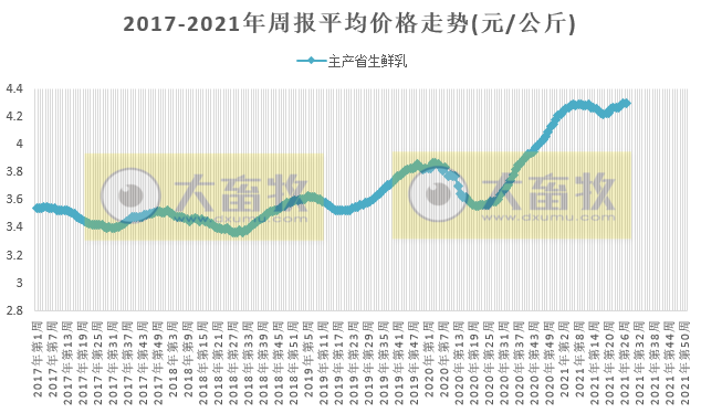 2021年7月第2周禽畜产品和饲料集贸市场价格情况