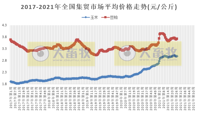 2021年7月第2周禽畜产品和饲料集贸市场价格情况