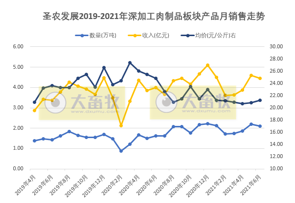 圣农发展:因大宗原料涨价,上半年净利预计下降8成,其中2季度盈利2亿元是1季度的2倍多,肉制品板块半年销量突出,增长40%