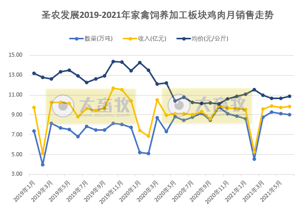 圣农发展:因大宗原料涨价,上半年净利预计下降8成,其中2季度盈利2亿元是1季度的2倍多,肉制品板块半年销量突出,增长40%