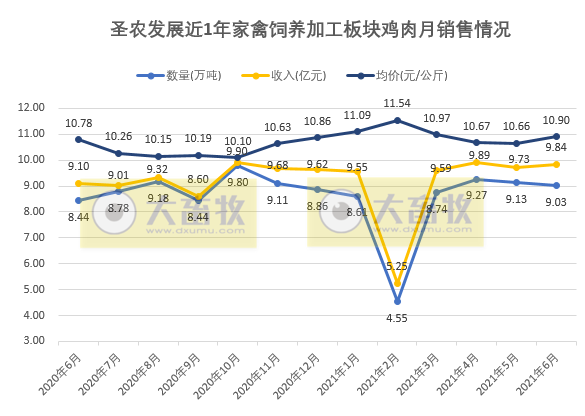 圣农发展:因大宗原料涨价,上半年净利预计下降8成,其中2季度盈利2亿元是1季度的2倍多,肉制品板块半年销量突出,增长40%