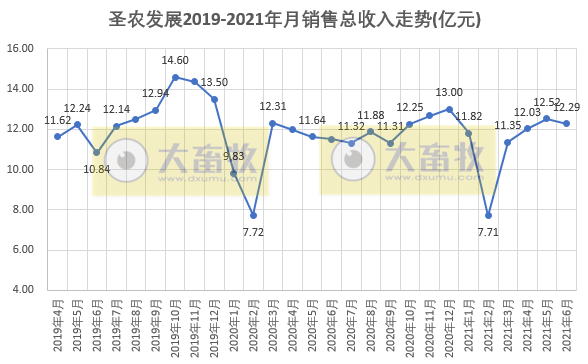 圣农发展:因大宗原料涨价,上半年净利预计下降8成,其中2季度盈利2亿元是1季度的2倍多,肉制品板块半年销量突出,增长40%