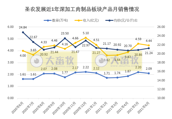 圣农发展:因大宗原料涨价,上半年净利预计下降8成,其中2季度盈利2亿元是1季度的2倍多,肉制品板块半年销量突出,增长40%
