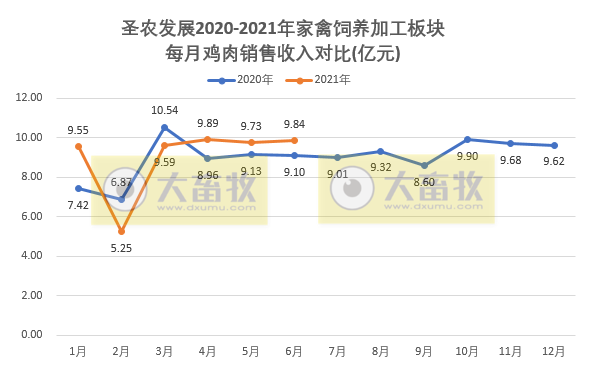 圣农发展:因大宗原料涨价,上半年净利预计下降8成,其中2季度盈利2亿元是1季度的2倍多,肉制品板块半年销量突出,增长40%