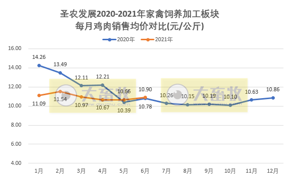 圣农发展:因大宗原料涨价,上半年净利预计下降8成,其中2季度盈利2亿元是1季度的2倍多,肉制品板块半年销量突出,增长40%