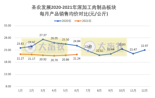 圣农发展:因大宗原料涨价,上半年净利预计下降8成,其中2季度盈利2亿元是1季度的2倍多,肉制品板块半年销量突出,增长40%