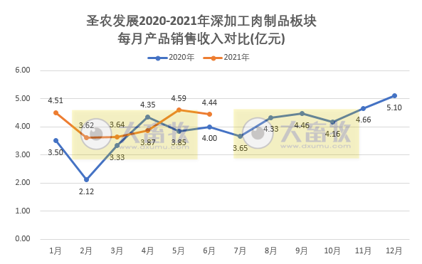 圣农发展:因大宗原料涨价,上半年净利预计下降8成,其中2季度盈利2亿元是1季度的2倍多,肉制品板块半年销量突出,增长40%
