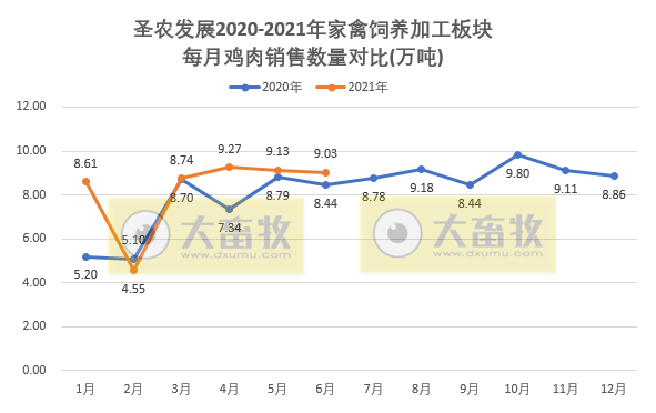 圣农发展:因大宗原料涨价,上半年净利预计下降8成,其中2季度盈利2亿元是1季度的2倍多,肉制品板块半年销量突出,增长40%
