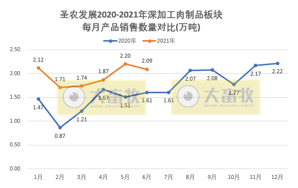 圣农发展:因大宗原料涨价,上半年净利预计下降8成,其中2季度盈利2亿元是1季度的2倍多,肉制品板块半年销量突出,增长40%
