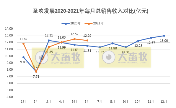 圣农发展:因大宗原料涨价,上半年净利预计下降8成,其中2季度盈利2亿元是1季度的2倍多,肉制品板块半年销量突出,增长40%