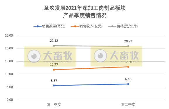 圣农发展:因大宗原料涨价,上半年净利预计下降8成,其中2季度盈利2亿元是1季度的2倍多,肉制品板块半年销量突出,增长40%