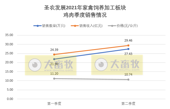 圣农发展:因大宗原料涨价,上半年净利预计下降8成,其中2季度盈利2亿元是1季度的2倍多,肉制品板块半年销量突出,增长40%
