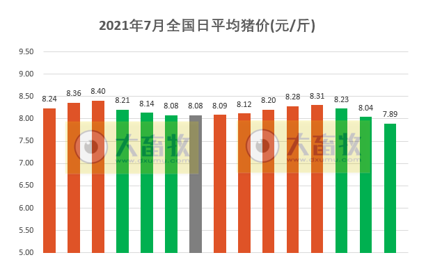 2021.7.15-今日猪价多地下跌，再次跌破8元，上半年全国生猪存栏约4.4亿头同增近3成，牧原上半年净利预超百亿，正邦预亏超12亿