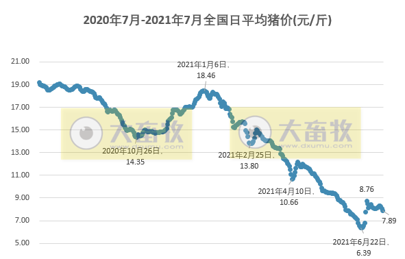 2021.7.15-今日猪价多地下跌，再次跌破8元，上半年全国生猪存栏约4.4亿头同增近3成，牧原上半年净利预超百亿，正邦预亏超12亿