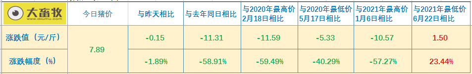 2021.7.15-今日猪价多地下跌，再次跌破8元，上半年全国生猪存栏约4.4亿头同增近3成，牧原上半年净利预超百亿，正邦预亏超12亿