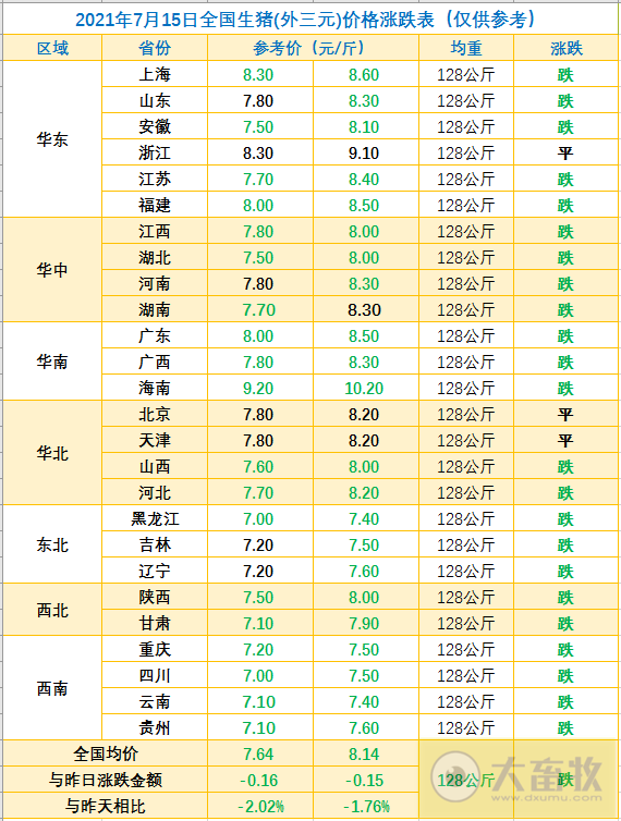 2021.7.15-今日猪价多地下跌,再次跌破8元,上半年全国生猪存栏约4.4亿头同增近3成,牧原上半年净利预超百亿,正邦预亏超12亿