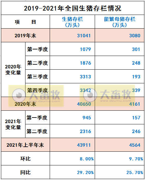 2021.7.15-今日猪价多地下跌，再次跌破8元，上半年全国生猪存栏约4.4亿头同增近3成，牧原上半年净利预超百亿，正邦预亏超12亿