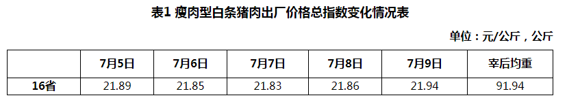 2021.7.15-今日猪价多地下跌，再次跌破8元，上半年全国生猪存栏约4.4亿头同增近3成，牧原上半年净利预超百亿，正邦预亏超12亿