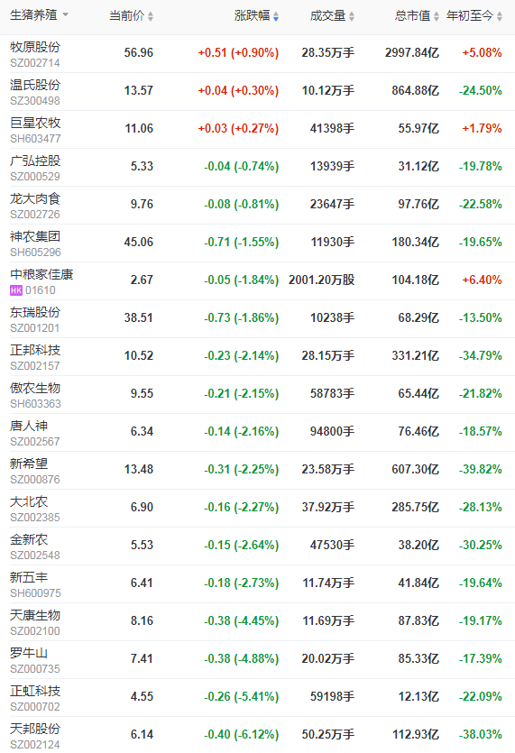 2021.7.15-今日猪价多地下跌，再次跌破8元，上半年全国生猪存栏约4.4亿头同增近3成，牧原上半年净利预超百亿，正邦预亏超12亿